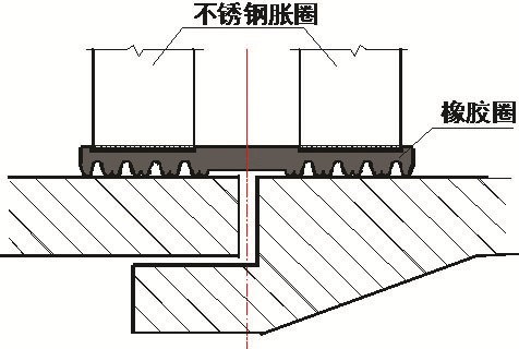不锈钢双胀圈 - 接口密封效果