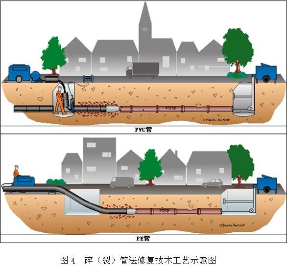 裂管法 - 新管置换完成