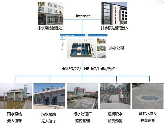 智慧排水 - 排水管网运维平台